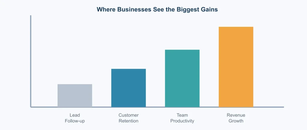 Bar chart showing relative business gains in lead follow-up, customer retention, team productivity, and revenue growth