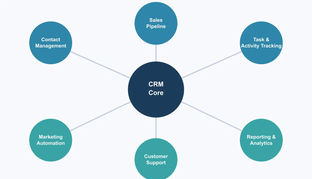 Hub diagram of six core CRM features: contact management, sales pipeline, task tracking, marketing automation, customer support, and reporting