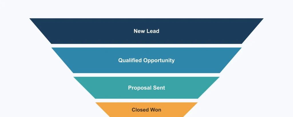 Funnel diagram of a sales pipeline narrowing from new lead to qualified opportunity, proposal sent, and closed won