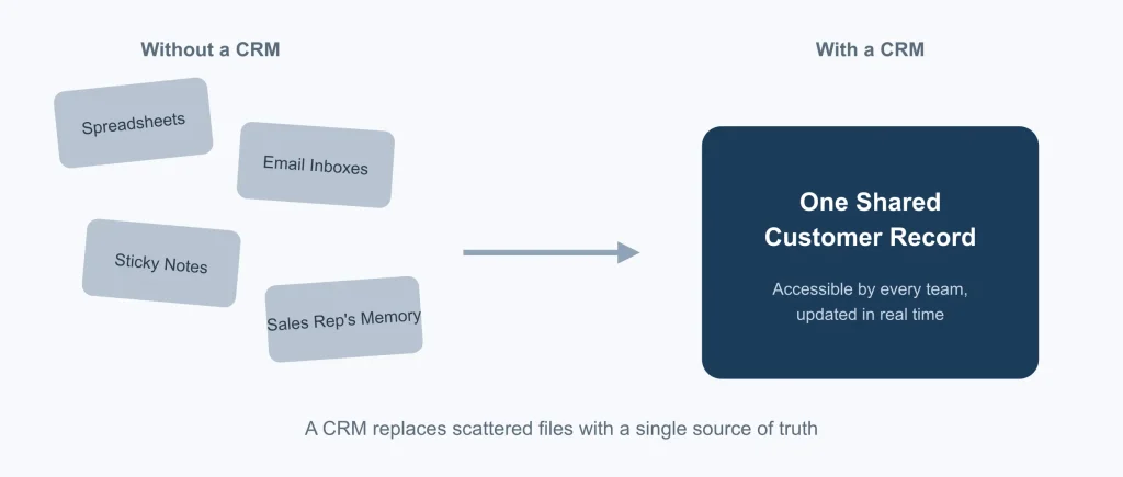 Comparison diagram showing scattered spreadsheets, inboxes, and sticky notes on one side and a single shared CRM record on the other